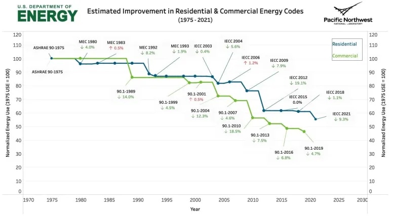 Estimated Energy Improvement in Residential and Commercial Building Codes